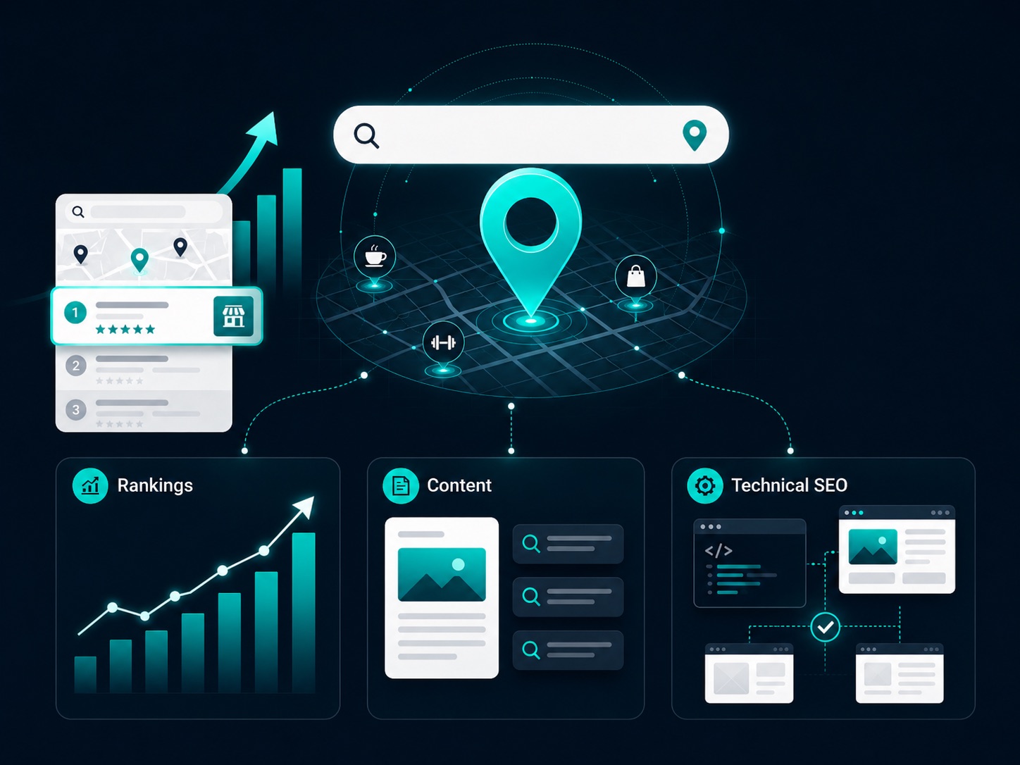 Local SEO illustration: a search bar above a glowing map pin, a local results list ranked number one with five stars, and three pillars — rankings growth chart, content, and technical SEO