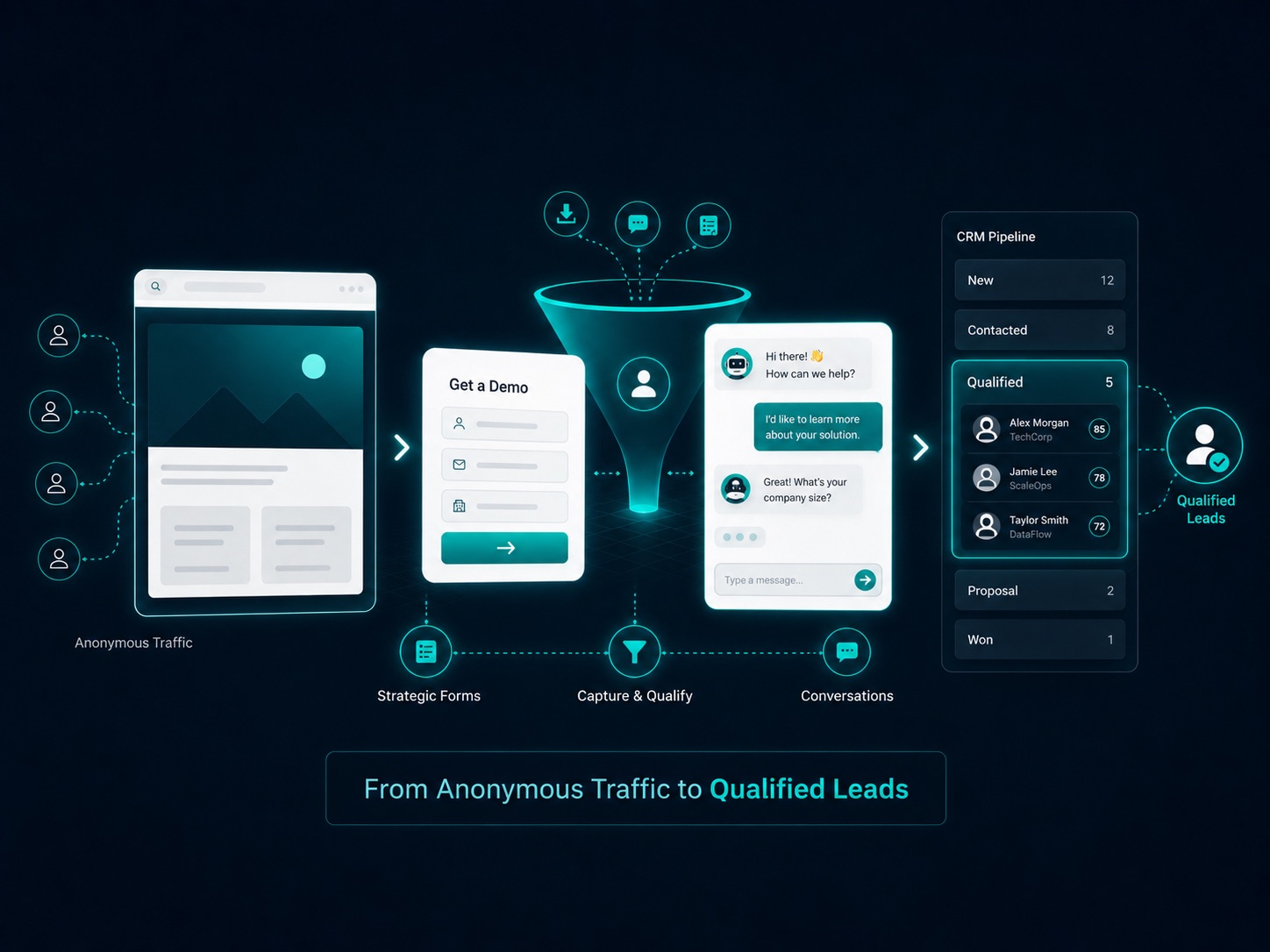 Lead capture flow diagram: anonymous website traffic passes through strategic forms, a capture-and-qualify funnel, and chat conversations, landing as qualified leads in a CRM pipeline