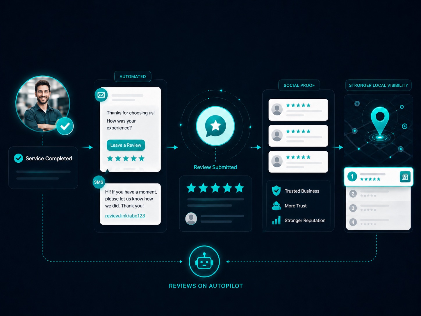 Review generation flow: after a completed service, automated email and SMS requests invite the customer to leave a review, five-star reviews build social proof, and stronger ratings lift local search visibility to the number-one spot