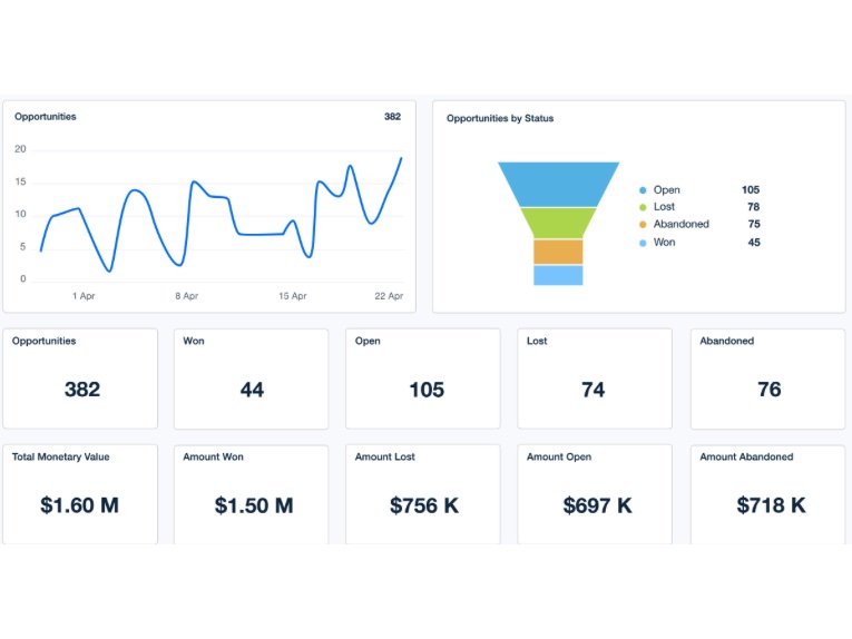 CRM opportunities dashboard: 382 opportunities tracked with a trend chart, pipeline funnel by status, and monetary totals — $1.60M total value with $1.50M won